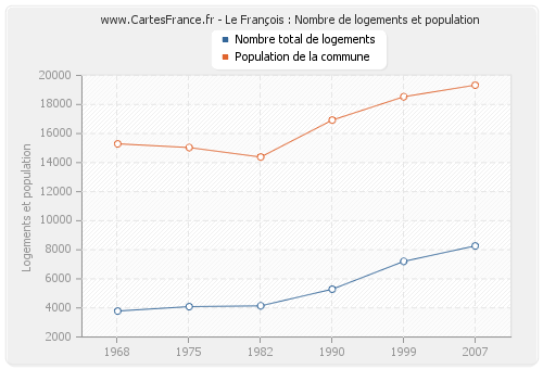 Le François : Nombre de logements et population